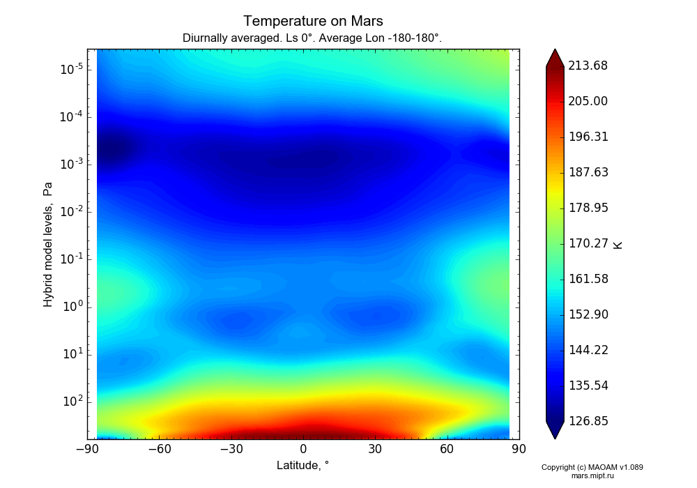 Temperature on Mars dependence from Latitude -90-90° and Hybrid model levels 0.0000036-607 Pa in Equirectangular (default) projection with Diurnally averaged, Ls 0°, Average Lon -180-180°. In version 1.089: Water cycle WITH molecular diffusion, CO2 cycle, dust bimodal distribution and GW.