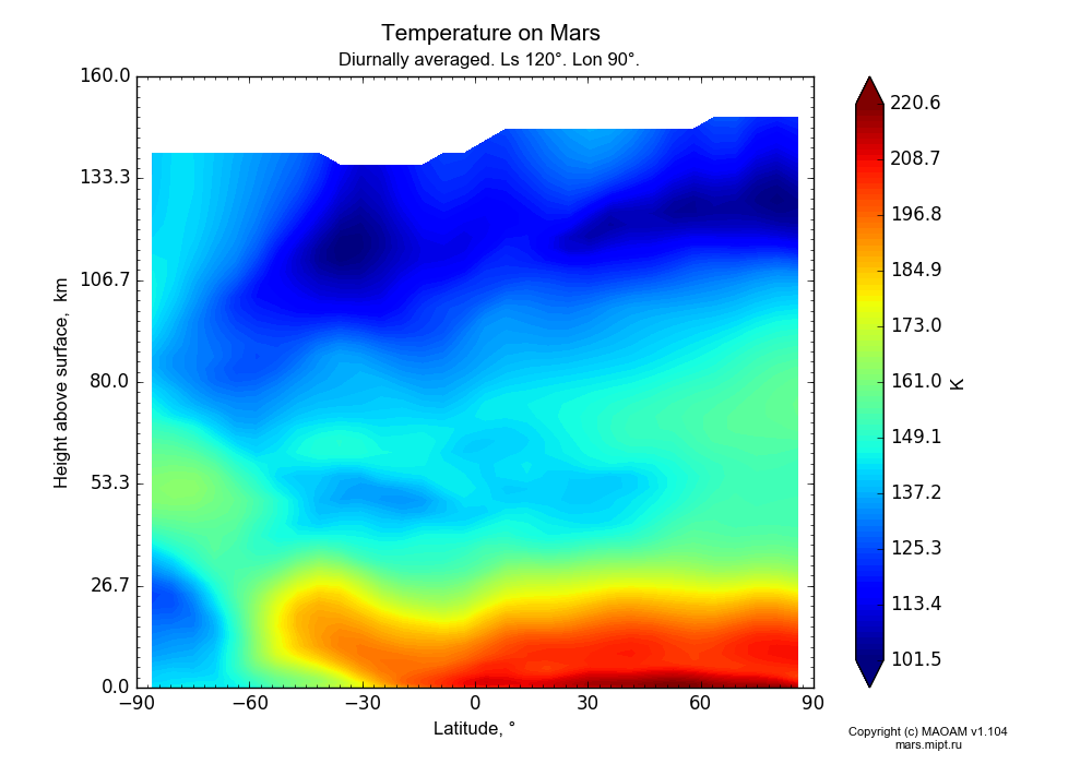 Temperature on Mars dependence from Latitude -90-90° and Height above surface 0-160 km in Equirectangular (default) projection with Diurnally averaged, Ls 120°, Lon 90°. In version 1.104: Water cycle for annual dust, CO2 cycle, dust bimodal distribution and GW.