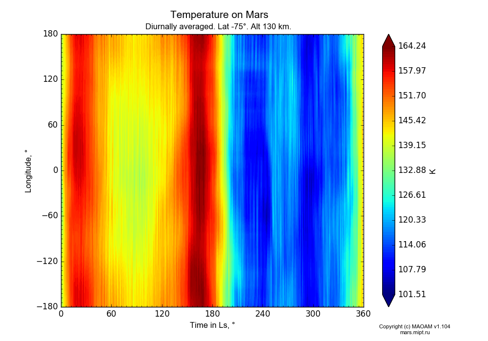 Temperature on Mars dependence from Time in Ls 0-360° and Longitude -180-180° in Equirectangular (default) projection with Diurnally averaged, Lat -75°, Alt 130 km. In version 1.104: Water cycle for annual dust, CO2 cycle, dust bimodal distribution and GW.