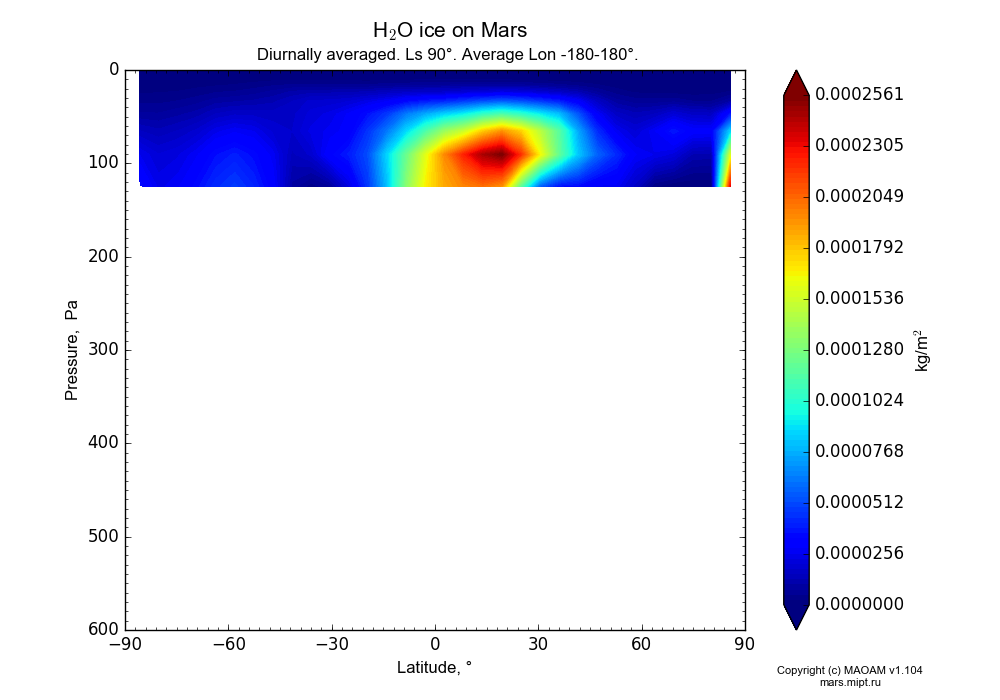 Water ice on Mars dependence from Latitude -90-90° and Pressure 0.01-600 Pa in Equirectangular (default) projection with Diurnally averaged, Ls 90°, Average Lon -180-180°. In version 1.104: Water cycle for annual dust, CO2 cycle, dust bimodal distribution and GW.