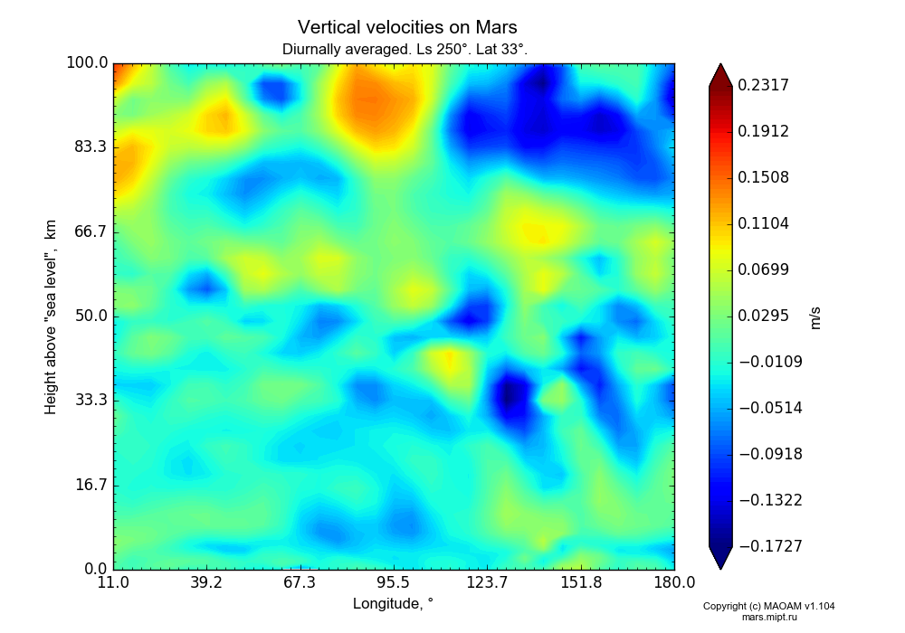 Vertical velocities on Mars dependence from Longitude 11-180° and Height above 