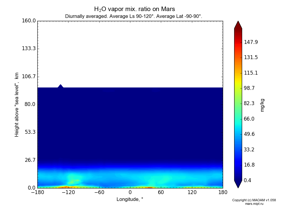 Water vapor mix. ratio on Mars dependence from Longitude -180-180° and Height above 