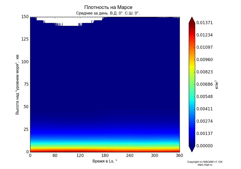 Density on Mars dependence from Time in Ls 0-360° and Height above 