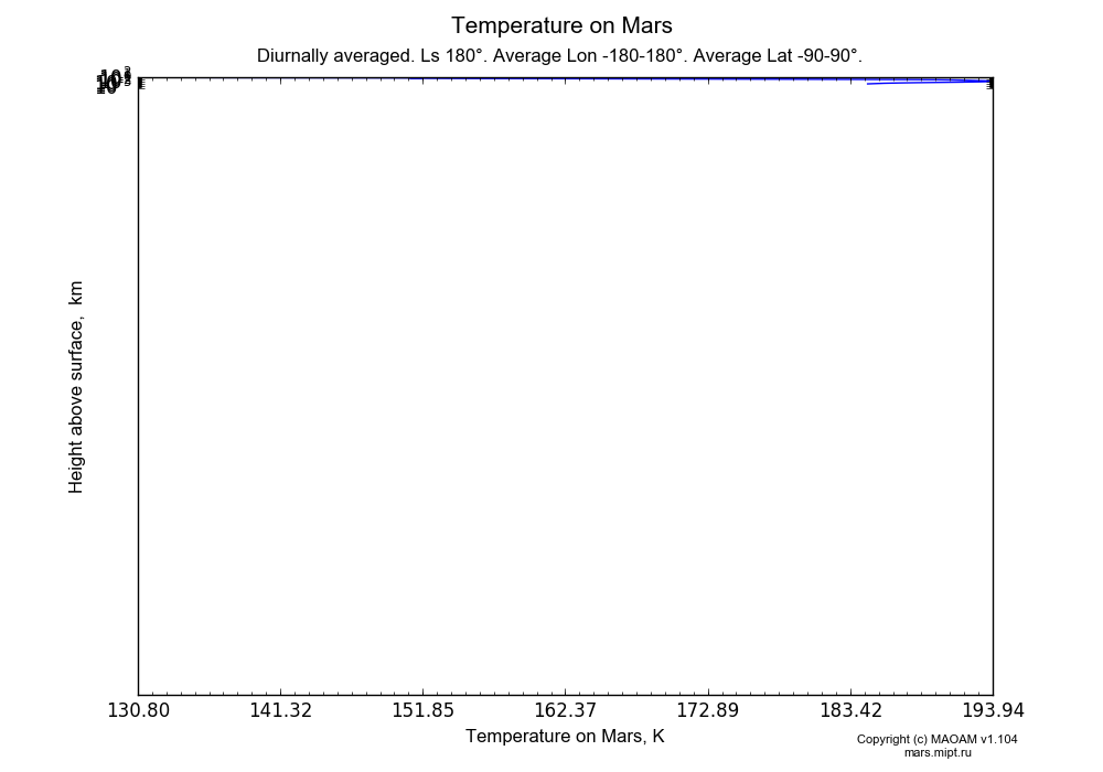 Temperature on Mars dependence from Height above surface 0-160 km in Equirectangular (default) projection with Diurnally averaged, Ls 180°, Average Lon -180-180°, Average Lat -90-90°. In version 1.104: Water cycle for annual dust, CO2 cycle, dust bimodal distribution and GW.