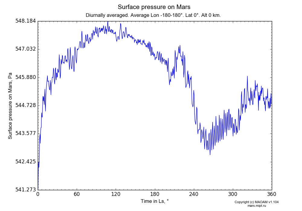 Surface pressure on Mars dependence from Time in Ls 0-360° in Equirectangular (default) projection with Diurnally averaged, Average Lon -180-180°, Lat 0°, Alt 0 km. In version 1.104: Water cycle for annual dust, CO2 cycle, dust bimodal distribution and GW.