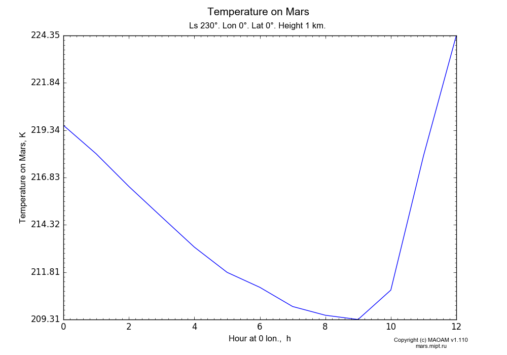 Temperature on Mars dependence from Hour at 0 lon. 0-12 h in Equirectangular (default) projection with Ls 230°, Lon 0°, Lat 0°, Height 1 km. In version 1.110: Martian year 28 dust storm (Ls 230 - 312).