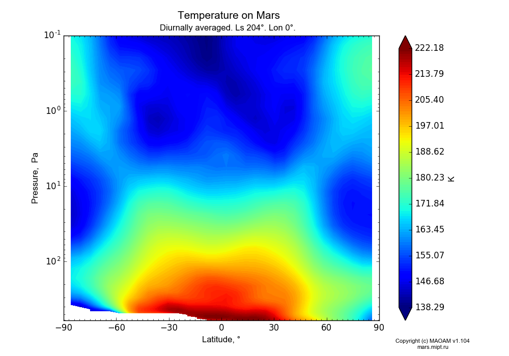 Temperature on Mars dependence from Latitude -90-90° and Pressure 0.1-607 Pa in Equirectangular (default) projection with Diurnally averaged, Ls 204°, Lon 0°. In version 1.104: Water cycle for annual dust, CO2 cycle, dust bimodal distribution and GW.