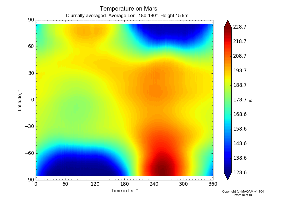Temperature on Mars dependence from Time in Ls 0-360° and Latitude -90-90° in Equirectangular (default) projection with Diurnally averaged, Average Lon -180-180°, Height 15 km. In version 1.104: Water cycle for annual dust, CO2 cycle, dust bimodal distribution and GW.
