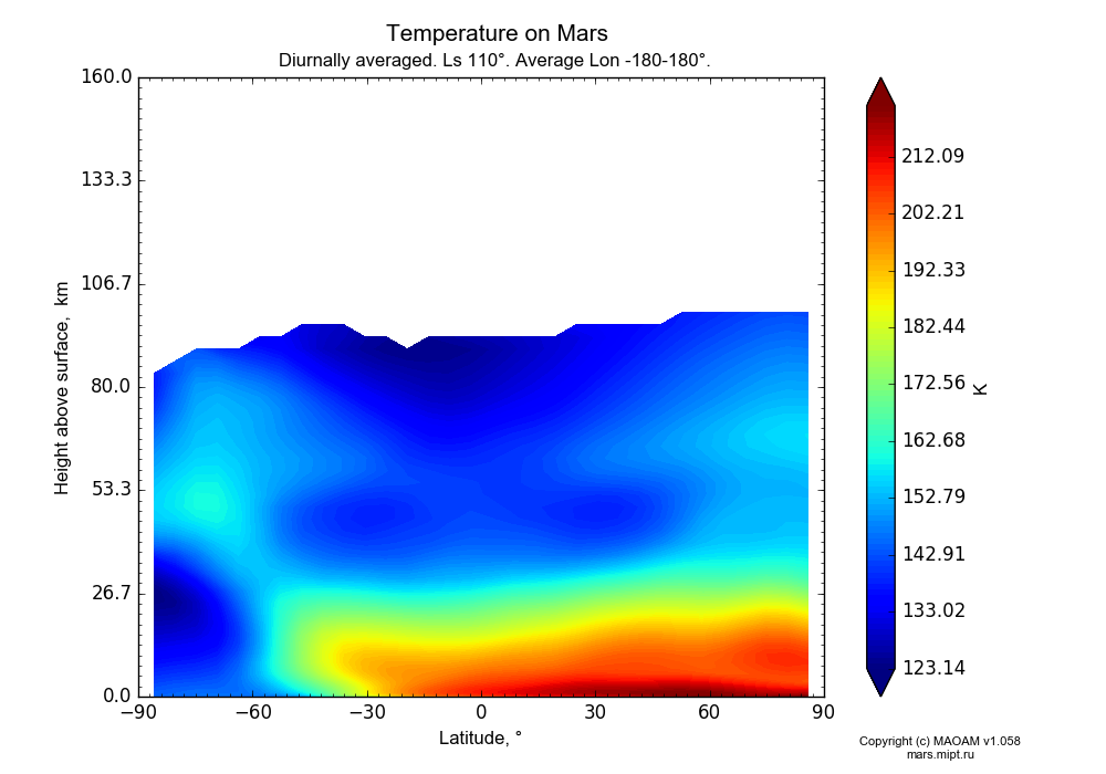 Temperature on Mars dependence from Latitude -90-90° and Height above surface 0-160 km in Equirectangular (default) projection with Diurnally averaged, Ls 110°, Average Lon -180-180°. In version 1.058: Limited height with water cycle, weak diffusion and dust bimodal distribution.