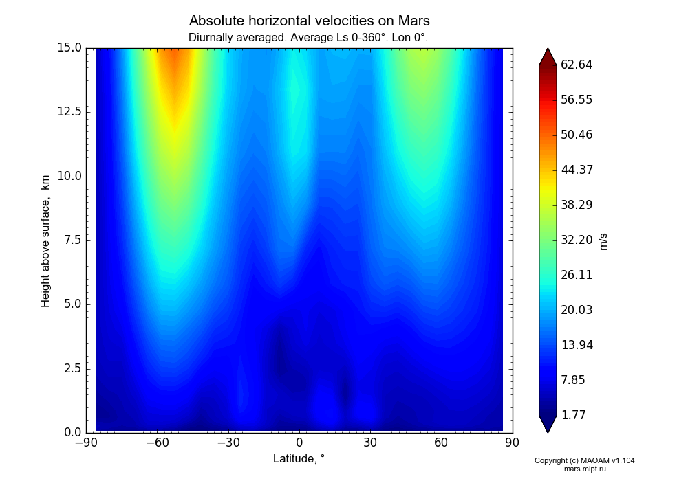 Absolute horizontal velocities on Mars dependence from Latitude -90-90° and Height above surface 0-15 km in Equirectangular (default) projection with Diurnally averaged, Average Ls 0-360°, Lon 0°. In version 1.104: Water cycle for annual dust, CO2 cycle, dust bimodal distribution and GW.