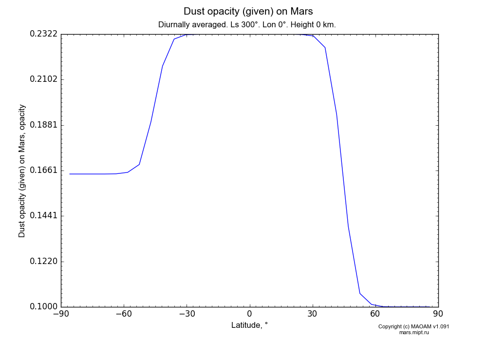 Dust opacity (given) on Mars dependence from Latitude -90-90° in Equirectangular (default) projection with Diurnally averaged, Ls 300°, Lon 0°, Height 0 km. In version 1.091: Water cycle without molecular diffusion, CO2 cycle, dust bimodal distribution and GW.