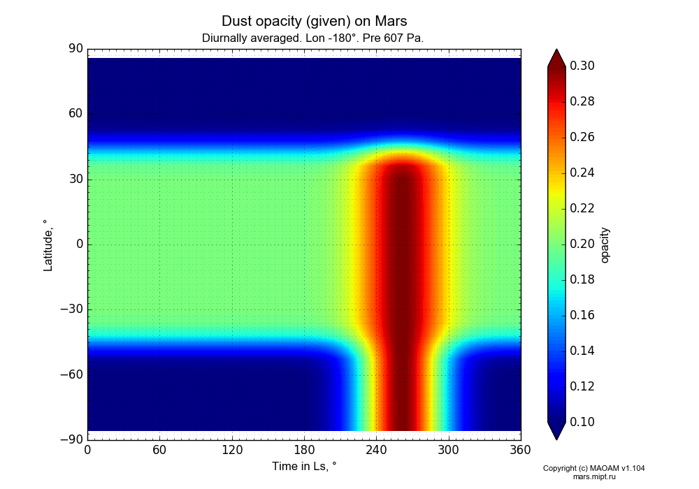 Dust opacity (given) on Mars dependence from Time in Ls 0-360° and Latitude -90-90° in Equirectangular (default) projection with Diurnally averaged, Lon -180°, Pre 607 Pa. In version 1.104: Water cycle for annual dust, CO2 cycle, dust bimodal distribution and GW.