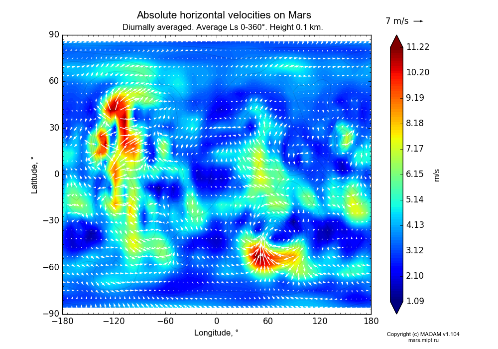 Absolute horizontal velocities on Mars dependence from Longitude -180-180° and Latitude -90-90° in Equirectangular (default) projection with Diurnally averaged, Average Ls 0-360°, Height 0.1 km. In version 1.104: Water cycle for annual dust, CO2 cycle, dust bimodal distribution and GW.