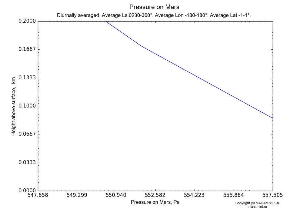 Pressure on Mars dependence from Height above surface 0-0.2 km in Equirectangular (default) projection with Diurnally averaged, Average Ls 230-360°, Average Lon -180-180°, Average Lat -1-1°. In version 1.104: Water cycle for annual dust, CO2 cycle, dust bimodal distribution and GW.