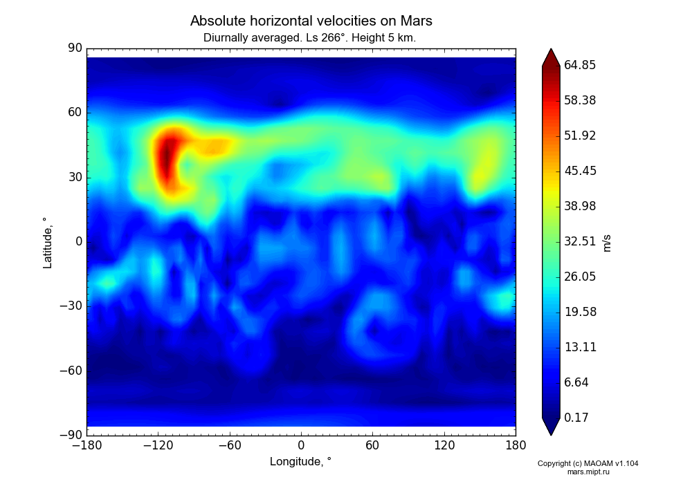 Absolute horizontal velocities on Mars dependence from Longitude -180-180° and Latitude -90-90° in Equirectangular (default) projection with Diurnally averaged, Ls 266°, Height 5 km. In version 1.104: Water cycle for annual dust, CO2 cycle, dust bimodal distribution and GW.