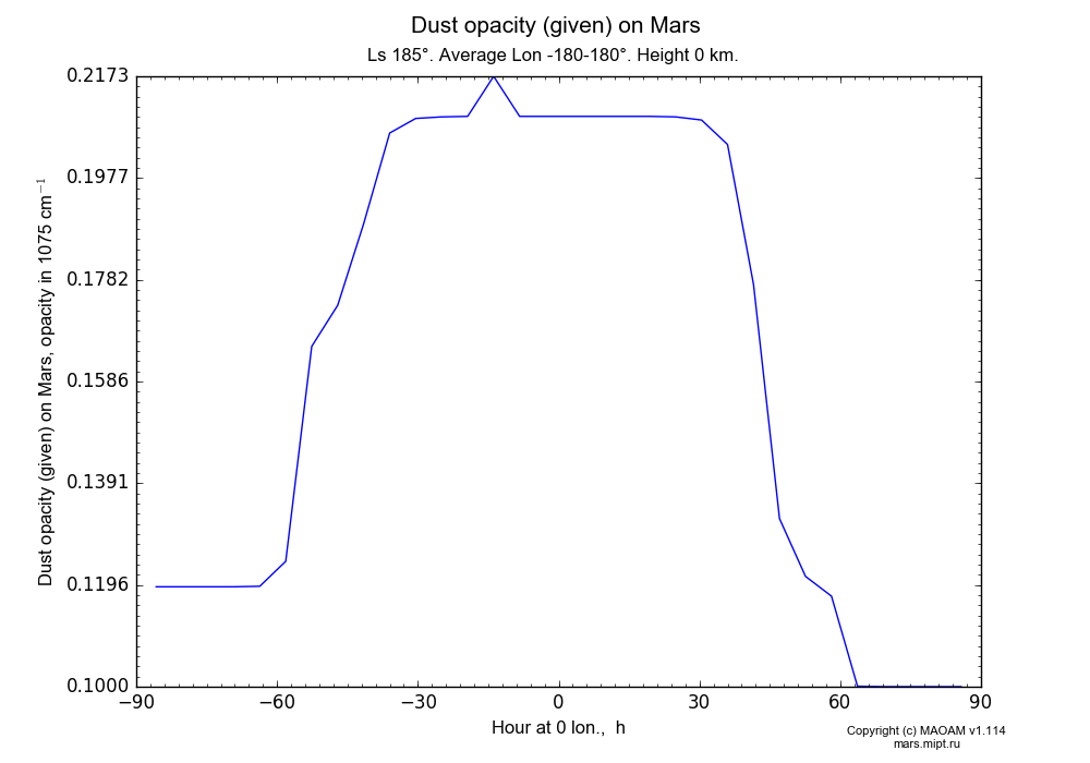 Dust opacity (given) on Mars dependence from Hour at 0 lon. 0-23 h and Latitude -90-90° in Equirectangular (default) projection with Ls 185°, Average Lon -180-180°, Height 0 km. In version 1.114: Martian year 34 dust storm (Ls 185 - 267).