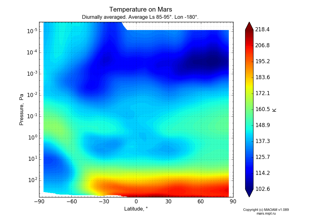 Temperature on Mars dependence from Latitude -90-90° and Pressure 0.0000036-607 Pa in Equirectangular (default) projection with Diurnally averaged, Average Ls 85-95°, Lon -180°. In version 1.089: Water cycle WITH molecular diffusion, CO2 cycle, dust bimodal distribution and GW.