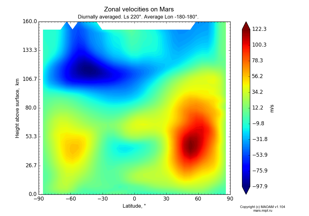 Zonal velocities on Mars dependence from Latitude -90-90° and Height above surface 0-160 km in Equirectangular (default) projection with Diurnally averaged, Ls 220°, Average Lon -180-180°. In version 1.104: Water cycle for annual dust, CO2 cycle, dust bimodal distribution and GW.
