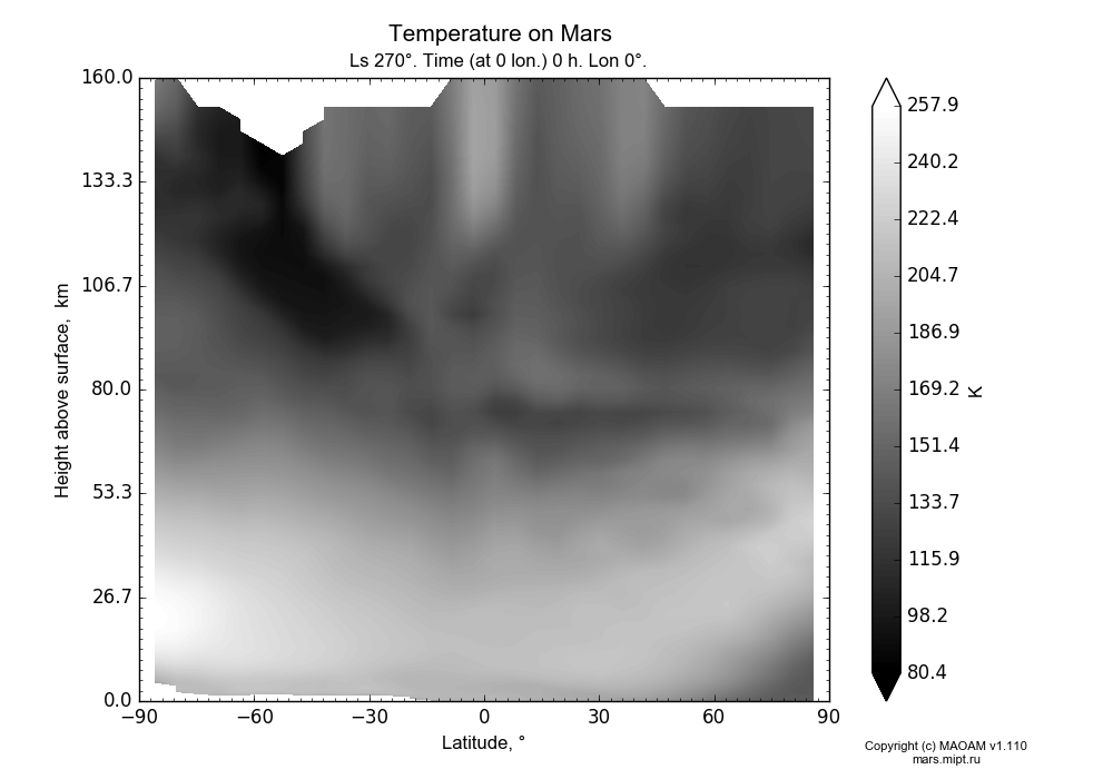 Temperature on Mars dependence from Latitude -90-90° and Height above surface 0-160 km in Equirectangular (default) projection with Ls 270°, Time (at 0 lon.) 0 h, Lon 0°. In version 1.110: Martian year 28 dust storm (Ls 230 - 312).
