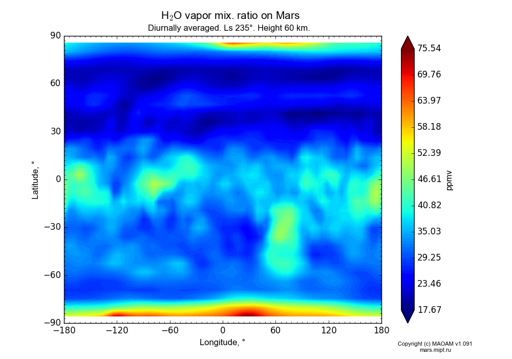 Water vapor mix. ratio on Mars dependence from Longitude -180-180° and Latitude -90-90° in Equirectangular (default) projection with Diurnally averaged, Ls 235°, Height 60 km. In version 1.091: Water cycle without molecular diffusion, CO2 cycle, dust bimodal distribution and GW.