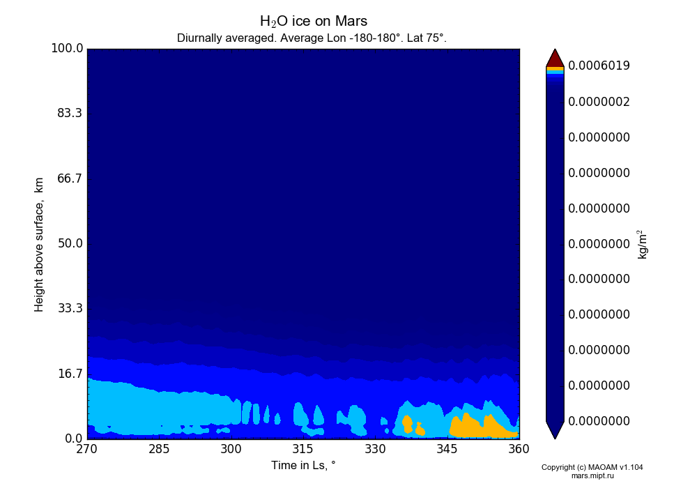 Water ice on Mars dependence from Time in Ls 270-360° and Height above surface 0-100 km in Equirectangular (default) projection with Diurnally averaged, Average Lon -180-180°, Lat 75°. In version 1.104: Water cycle for annual dust, CO2 cycle, dust bimodal distribution and GW.