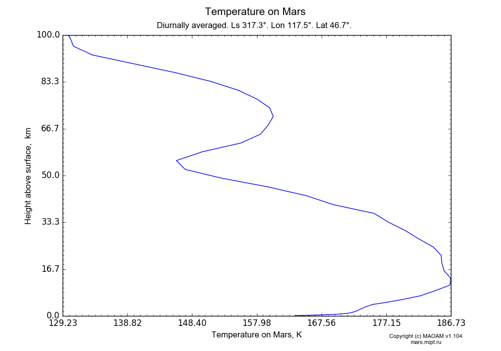 Temperature on Mars dependence from Height above surface 0-100 km in Equirectangular (default) projection with Diurnally averaged, Ls 317.3°, Lon 117.5°, Lat 46.7°. In version 1.104: Water cycle for annual dust, CO2 cycle, dust bimodal distribution and GW.