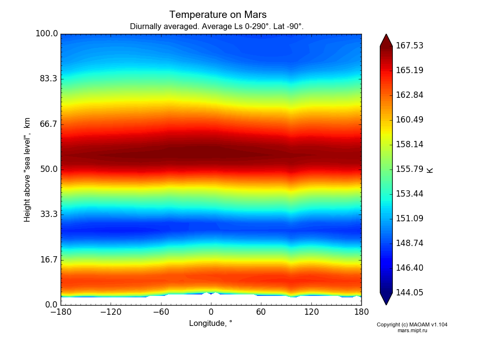 Temperature on Mars dependence from Longitude -180-180° and Height above 