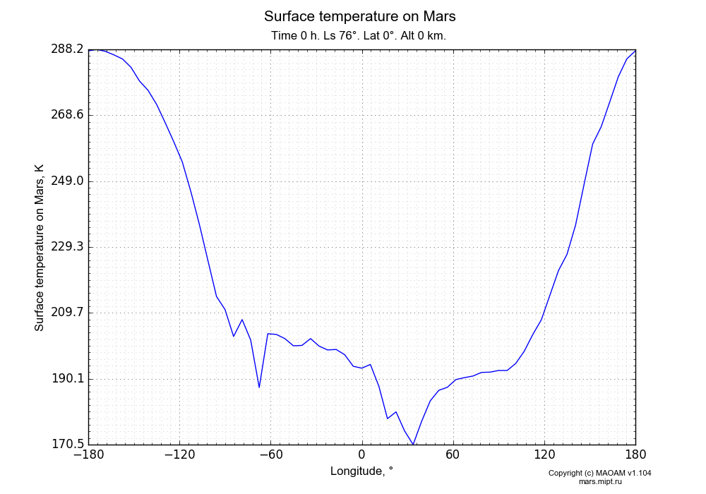 Surface temperature on Mars dependence from Longitude -180-180° in Equirectangular (default) projection with Time 0 h, Ls 76°, Lat 0°, Alt 0 km. In version 1.104: Water cycle for annual dust, CO2 cycle, dust bimodal distribution and GW.
