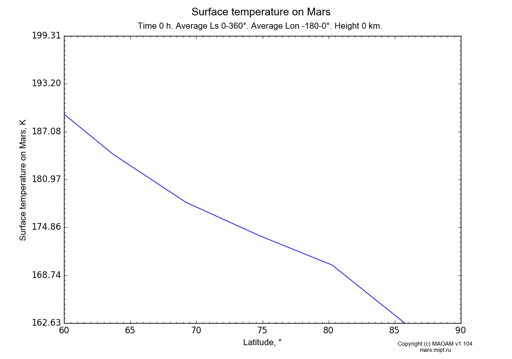 Surface temperature on Mars dependence from Latitude 60-90° in Equirectangular (default) projection with Time 0 h, Average Ls 0-360°, Average Lon -180-0°, Height 0 km. In version 1.104: Water cycle for annual dust, CO2 cycle, dust bimodal distribution and GW.