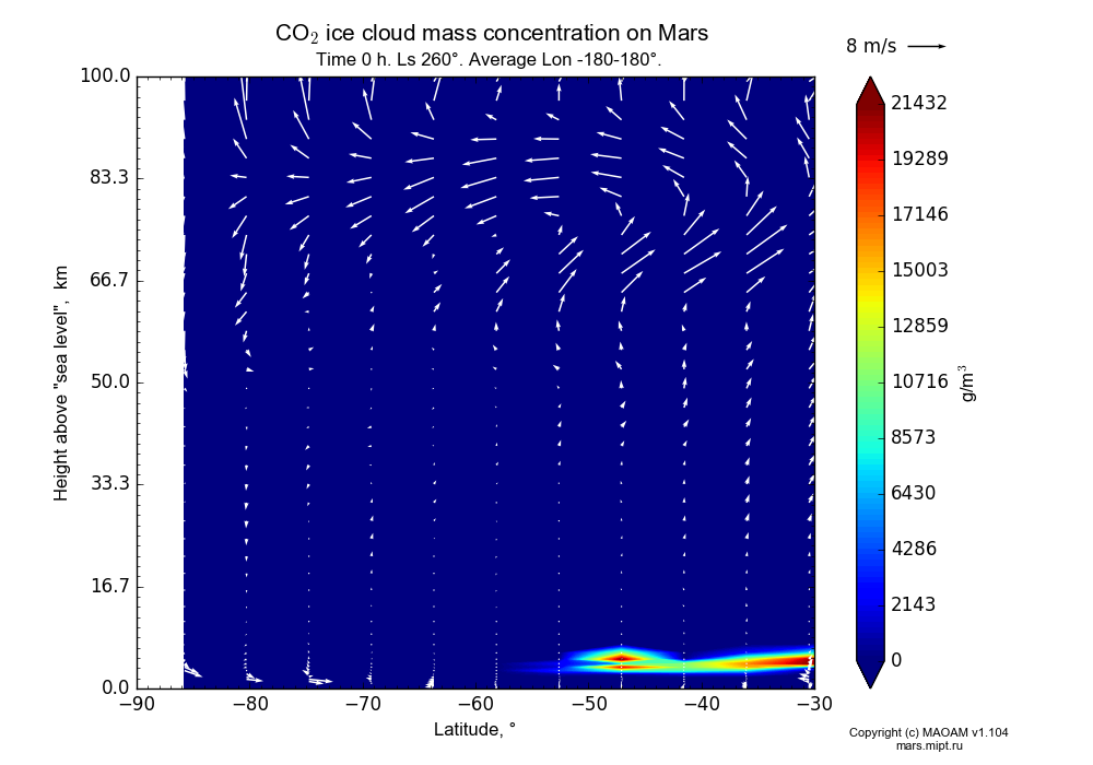 CO2 ice cloud mass concentration on Mars dependence from Latitude -90--30° and Height above 