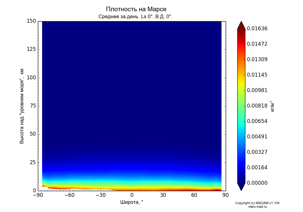 Density on Mars dependence from Latitude -90-90° and Height above 