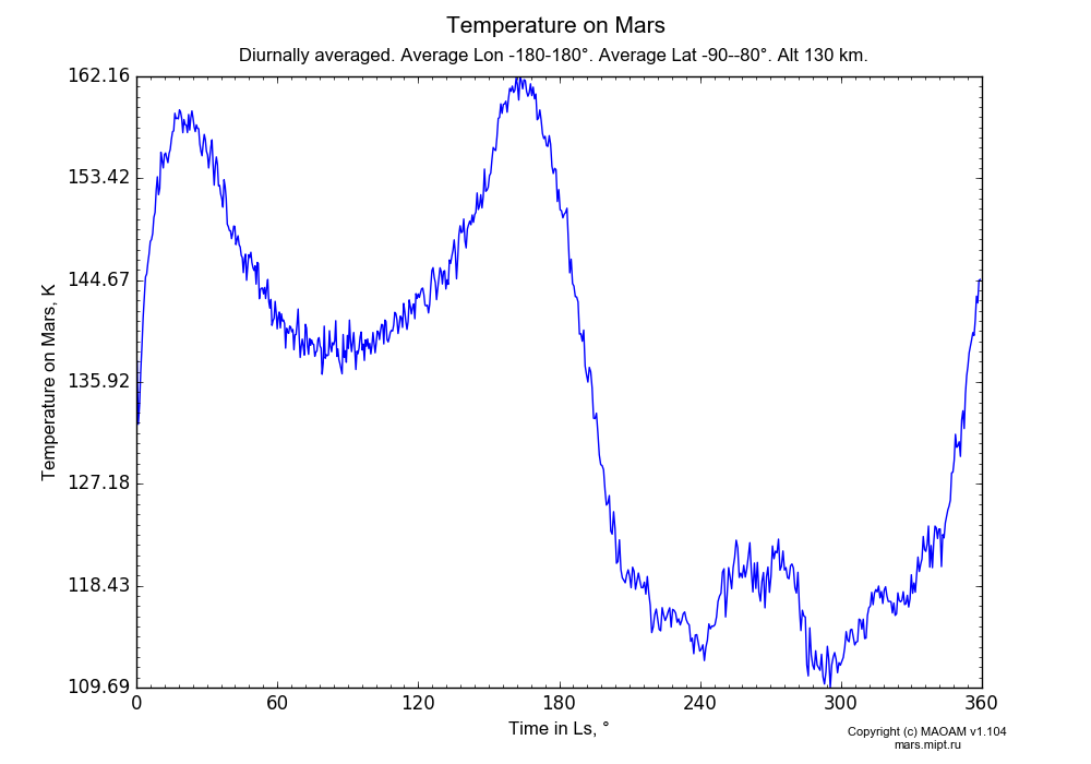 Temperature on Mars dependence from Time in Ls 0-360° in Equirectangular (default) projection with Diurnally averaged, Average Lon -180-180°, Average Lat -90--80°, Alt 130 km. In version 1.104: Water cycle for annual dust, CO2 cycle, dust bimodal distribution and GW.