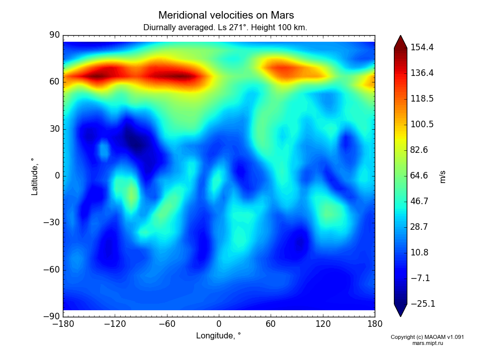 Meridional velocities on Mars dependence from Longitude -180-180° and Latitude -90-90° in Equirectangular (default) projection with Diurnally averaged, Ls 271°, Height 100 km. In version 1.091: Water cycle without molecular diffusion, CO2 cycle, dust bimodal distribution and GW.