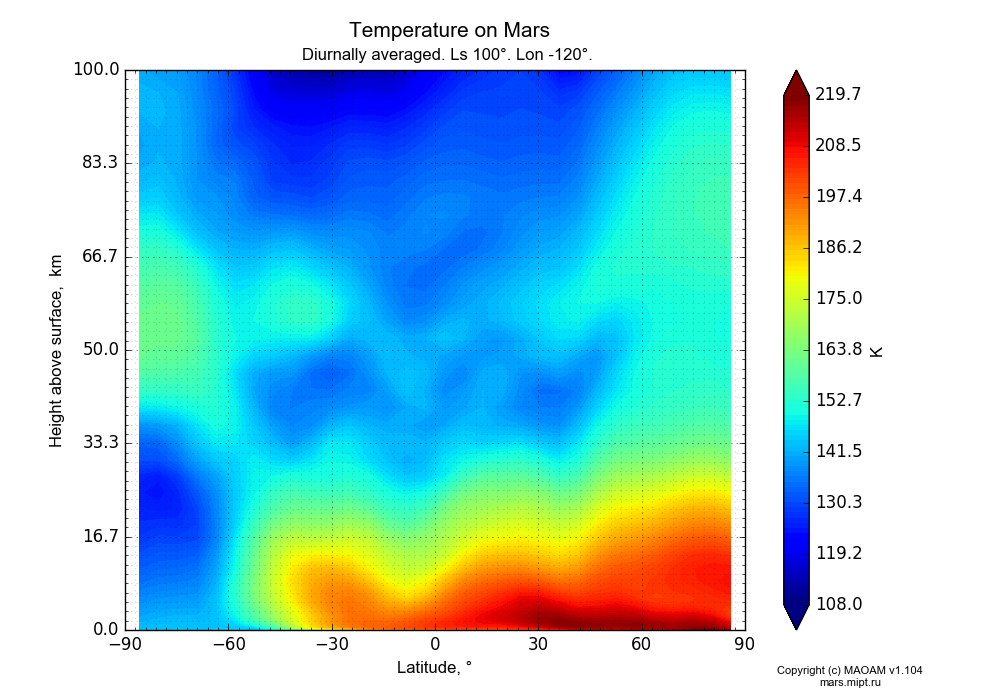 Temperature on Mars dependence from Latitude -90-90° and Height above surface 0-100 km in Equirectangular (default) projection with Diurnally averaged, Ls 100°, Lon -120°. In version 1.104: Water cycle for annual dust, CO2 cycle, dust bimodal distribution and GW.