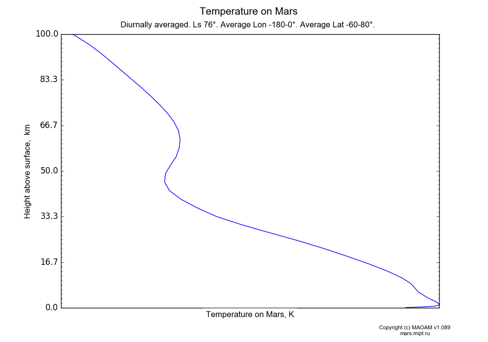 Temperature on Mars dependence from Height above surface 0-100 km in Equirectangular (default) projection with Diurnally averaged, Ls 76°, Average Lon -180-0°, Average Lat -60-80°. In version 1.089: Water cycle WITH molecular diffusion, CO2 cycle, dust bimodal distribution and GW.