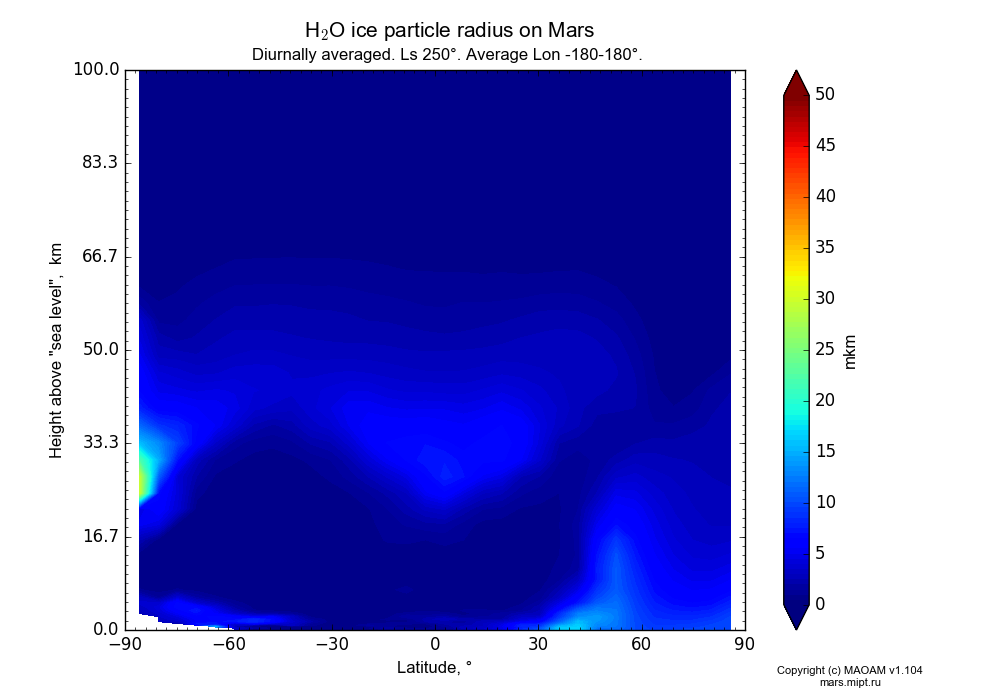 Water ice particle radius on Mars dependence from Latitude -90-90° and Height above 
