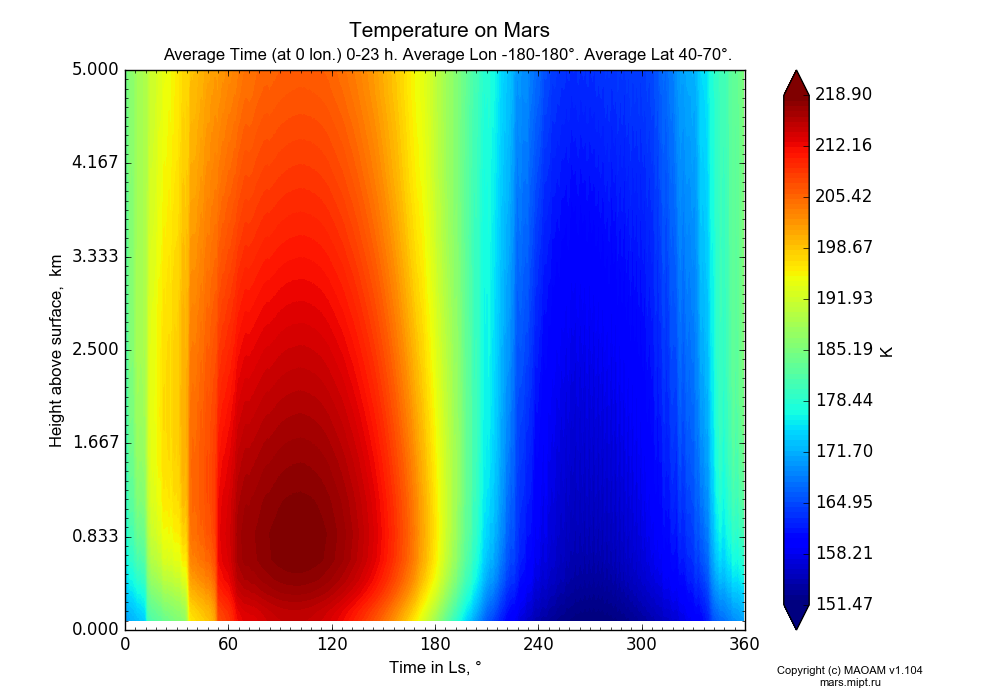 Temperature on Mars dependence from Time in Ls 0-360° and Height above surface 0-5 km in Equirectangular (default) projection with Diurnally averaged, Average Lon -180-180°, Average Lat 40-70°. In version 1.104: Water cycle for annual dust, CO2 cycle, dust bimodal distribution and GW.