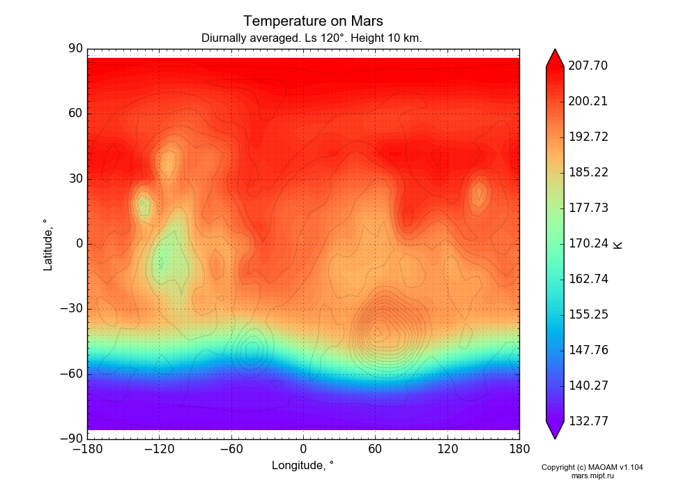 Temperature on Mars dependence from Longitude -180-180° and Latitude -90-90° in Equirectangular (default) projection with Diurnally averaged, Ls 120°, Height 10 km. In version 1.104: Water cycle for annual dust, CO2 cycle, dust bimodal distribution and GW.