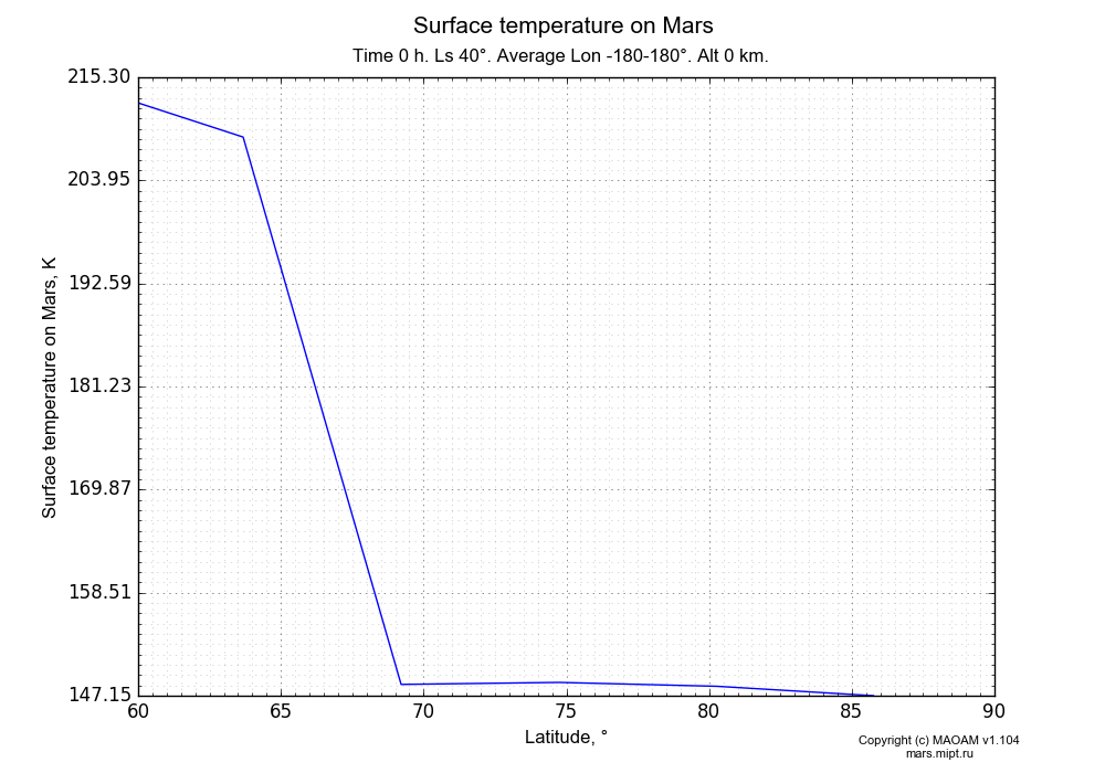 Surface temperature on Mars dependence from Latitude 60-90° in Equirectangular (default) projection with Time 0 h, Ls 40°, Average Lon -180-180°, Alt 0 km. In version 1.104: Water cycle for annual dust, CO2 cycle, dust bimodal distribution and GW.