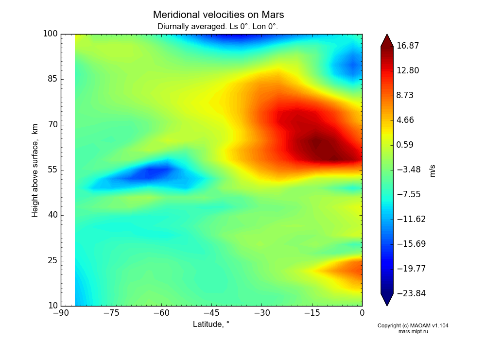 Meridional velocities on Mars dependence from Latitude -90-0° and Height above surface 10-100 km in Equirectangular (default) projection with Diurnally averaged, Ls 0°, Lon 0°. In version 1.104: Water cycle for annual dust, CO2 cycle, dust bimodal distribution and GW.