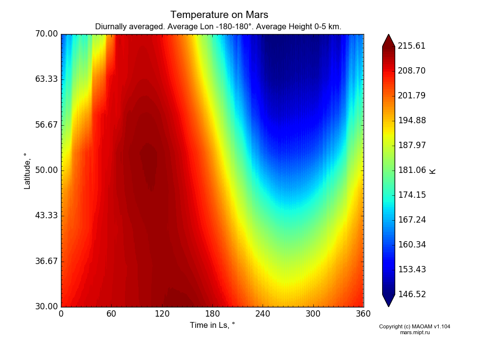Temperature on Mars dependence from Time in Ls 0-360° and Latitude 30-70° in Equirectangular (default) projection with Diurnally averaged, Average Lon -180-180°, Average Height 0-5 km. In version 1.104: Water cycle for annual dust, CO2 cycle, dust bimodal distribution and GW.