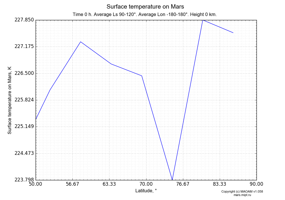 Surface temperature on Mars dependence from Latitude 50-90° in Equirectangular (default) projection with Time 0 h, Average Ls 90-120°, Average Lon -180-180°, Height 0 km. In version 1.058: Limited height with water cycle, weak diffusion and dust bimodal distribution.