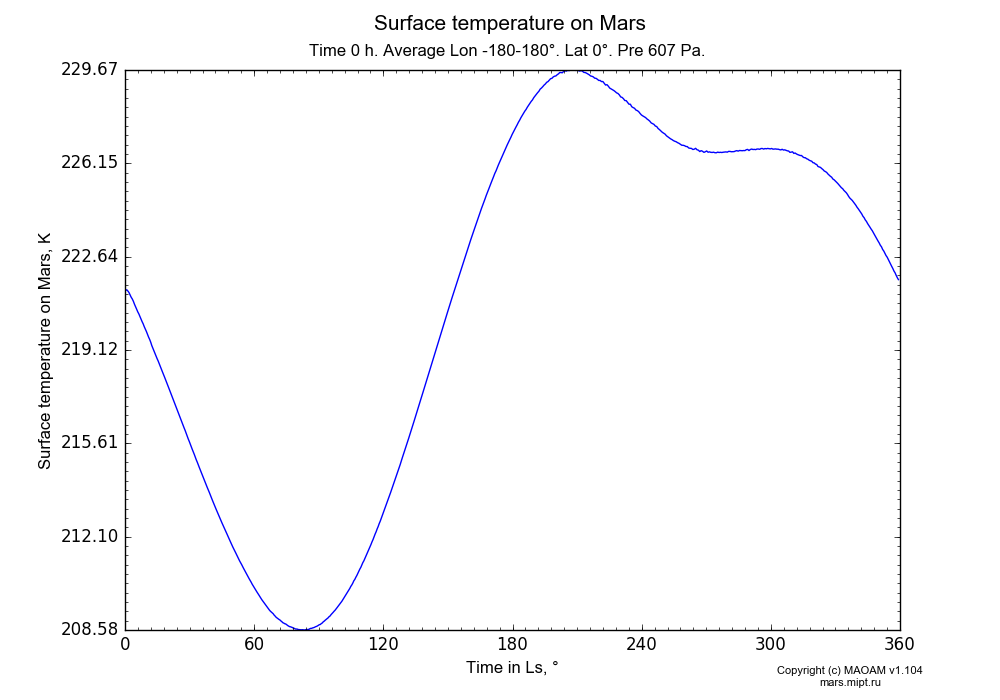 Surface temperature on Mars dependence from Time in Ls 0-360° in Equirectangular (default) projection with Time 0 h, Average Lon -180-180°, Lat 0°, Pre 607 Pa. In version 1.104: Water cycle for annual dust, CO2 cycle, dust bimodal distribution and GW.