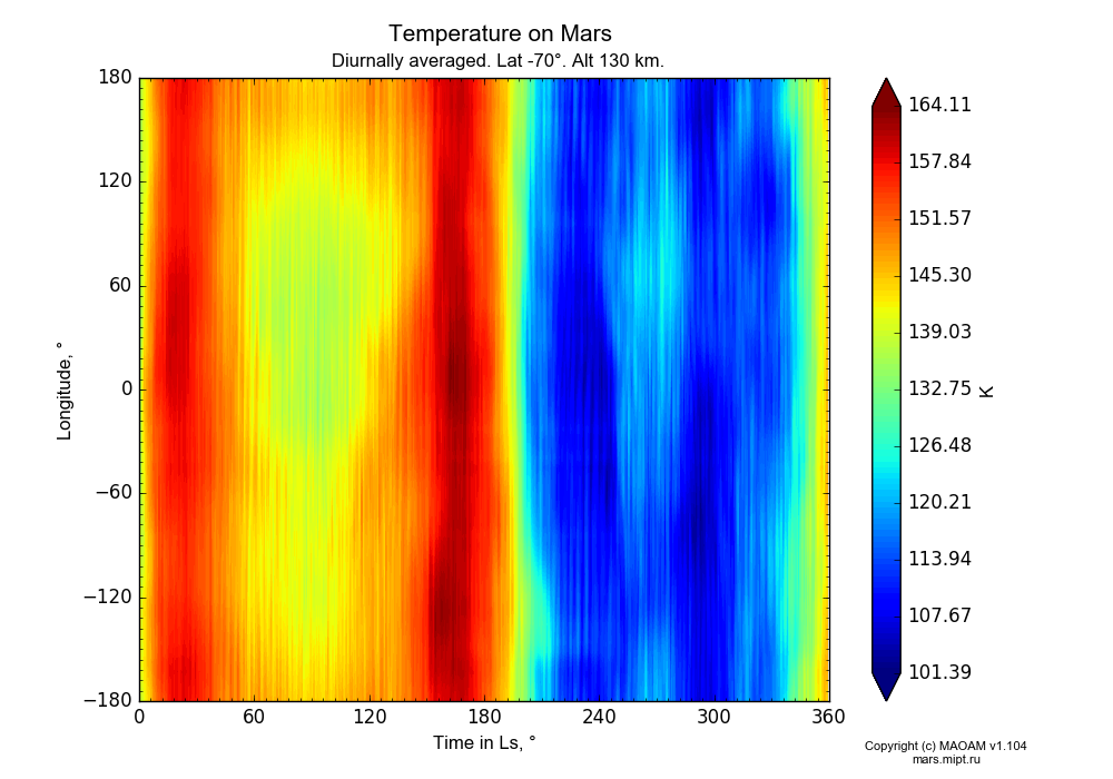 Temperature on Mars dependence from Time in Ls 0-360° and Longitude -180-180° in Equirectangular (default) projection with Diurnally averaged, Lat -70°, Alt 130 km. In version 1.104: Water cycle for annual dust, CO2 cycle, dust bimodal distribution and GW.
