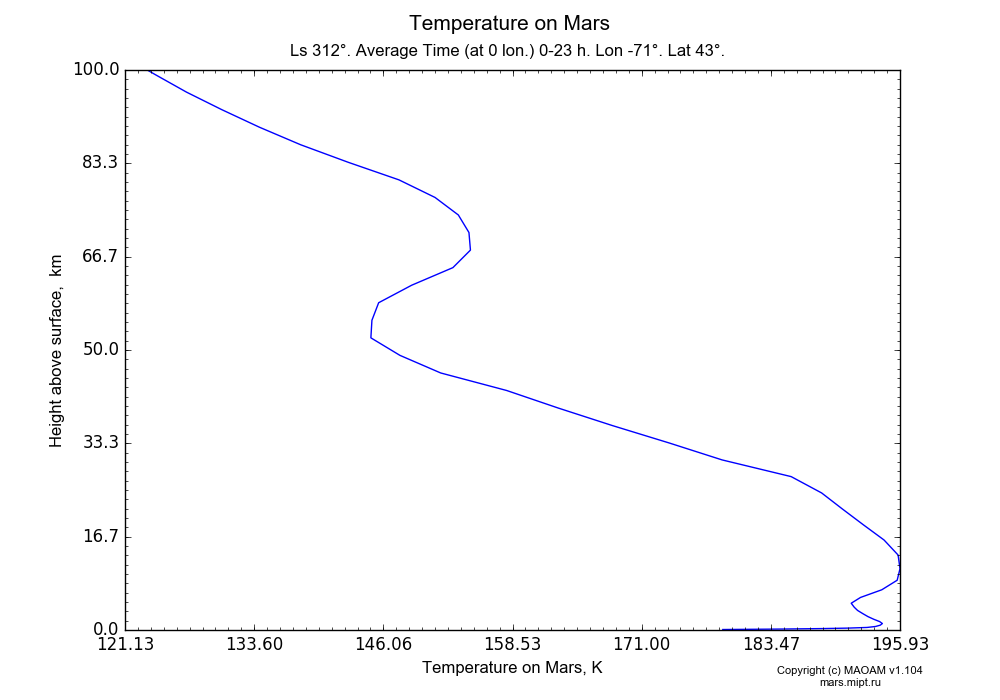 Temperature on Mars dependence from Height above surface 0-100 km in Equirectangular (default) projection with Diurnally averaged, Ls 312°, Lon -71°, Lat 43°. In version 1.104: Water cycle for annual dust, CO2 cycle, dust bimodal distribution and GW.