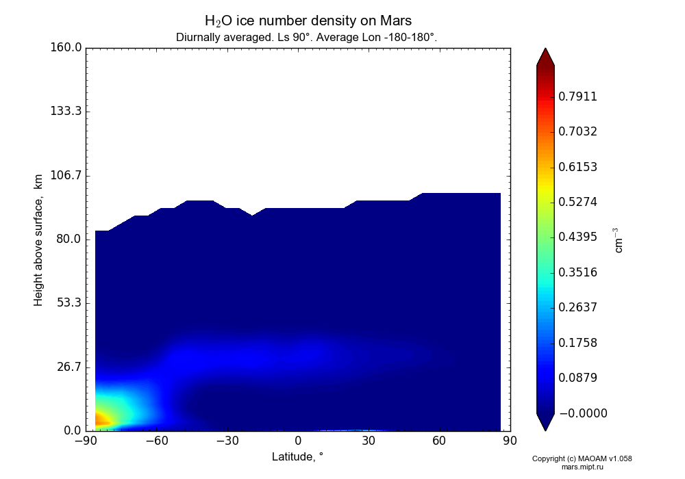 Water ice number density on Mars dependence from Latitude -90-90° and Height above surface 0-160 km in Equirectangular (default) projection with Diurnally averaged, Ls 90°, Average Lon -180-180°. In version 1.058: Limited height with water cycle, weak diffusion and dust bimodal distribution.