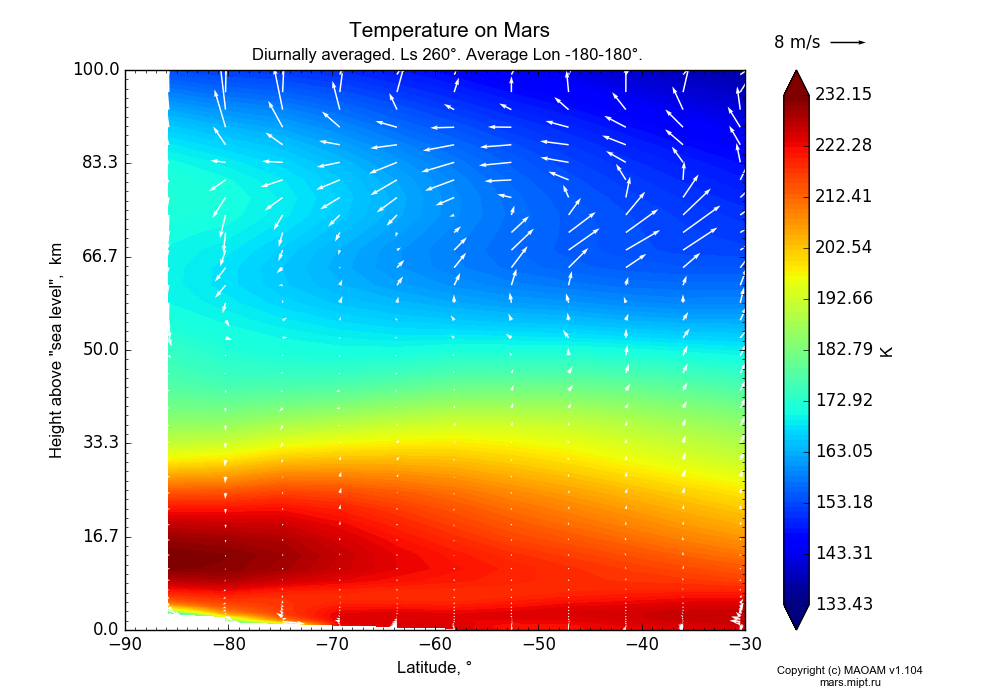 Temperature on Mars dependence from Latitude -90--30° and Height above 