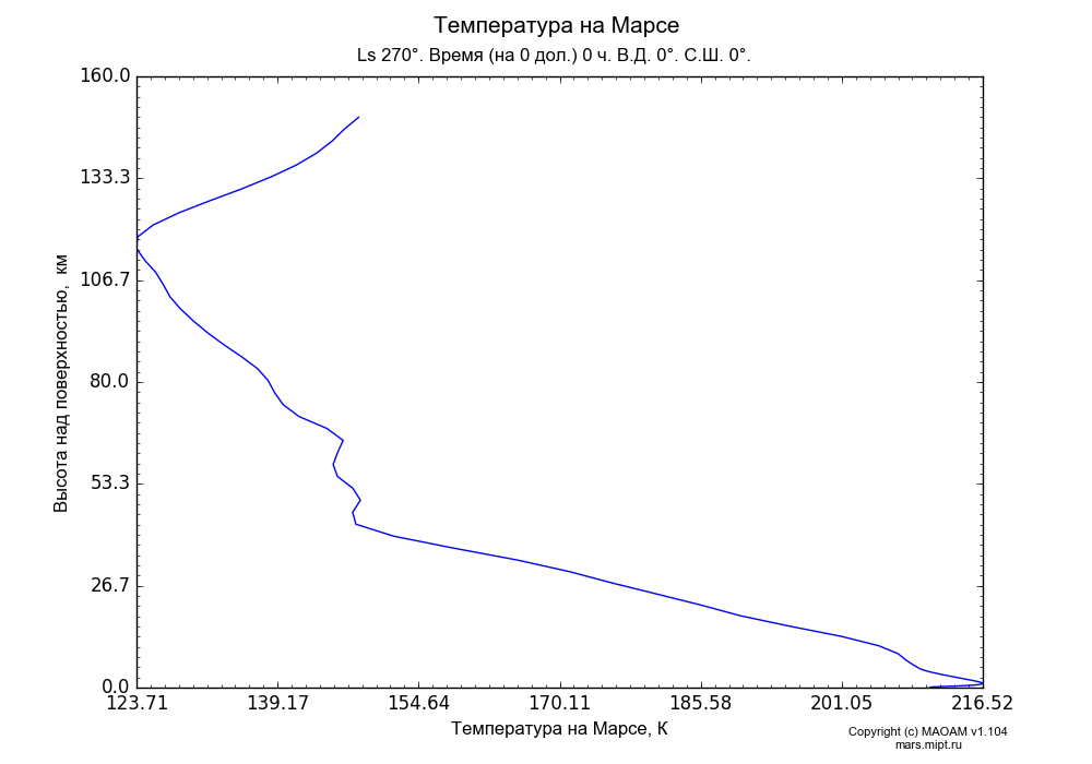 Temperature on Mars dependence from Height above surface 0-160 km in Equirectangular (default) projection with Ls 270°, Time (at 0 lon.) 0 h, Lon 0°, Lat 0°. In version 1.104: Water cycle for annual dust, CO2 cycle, dust bimodal distribution and GW.