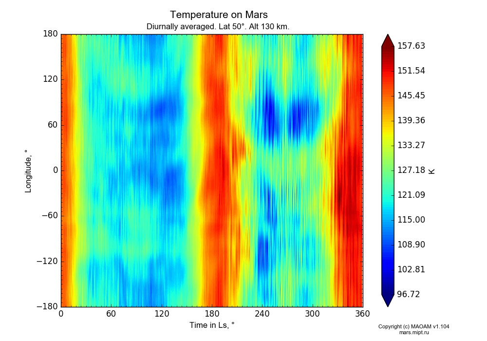 Temperature on Mars dependence from Time in Ls 0-360° and Longitude -180-180° in Equirectangular (default) projection with Diurnally averaged, Lat 50°, Alt 130 km. In version 1.104: Water cycle for annual dust, CO2 cycle, dust bimodal distribution and GW.