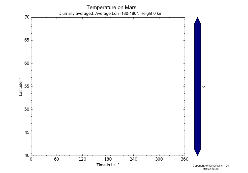 Temperature on Mars dependence from Time in Ls 0-360° and Latitude 40-70° in Equirectangular (default) projection with Diurnally averaged, Average Lon -180-180°, Height 0 km. In version 1.104: Water cycle for annual dust, CO2 cycle, dust bimodal distribution and GW.